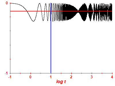 Survival probability log
